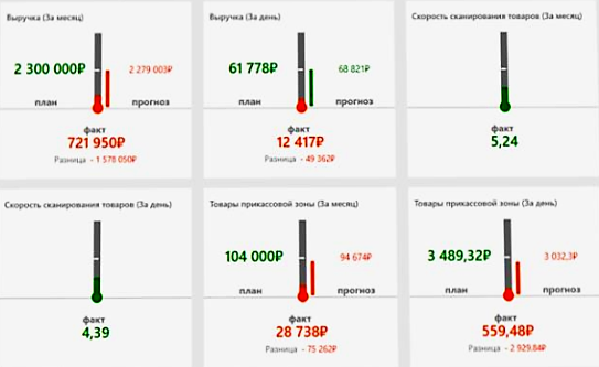 Оперативное управление продажами в розничной сети в Кемерово