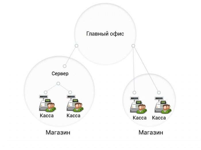 Централизованное управление кассовыми узлами в Кемерово